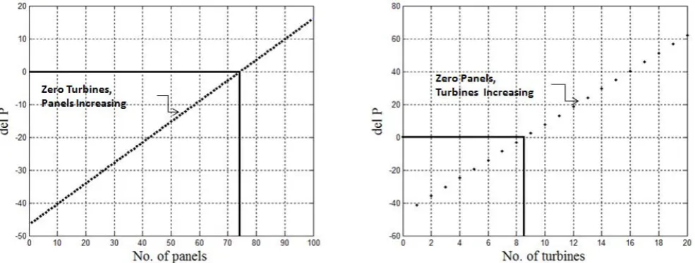 Fig 3.7: Load Demand and Generation of a Grid Connected Hybrid System 