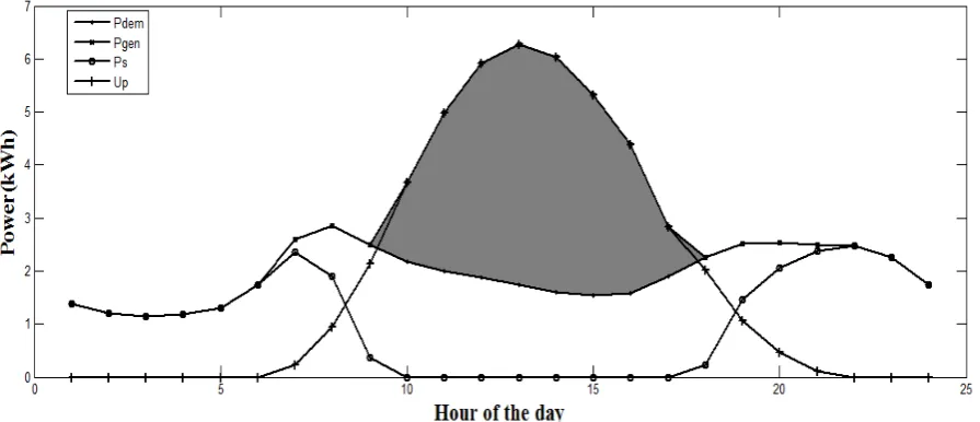 Fig 3.10: Load Demand and Generation of a Grid Connected Wind System for Optimized Number of Panels and turbines   