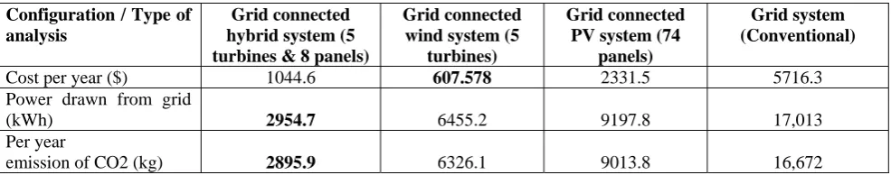 Fig 3.11: Load Demand and Generation of a Grid Connected Hybrid System for Optimized Number of Panels and Turbines  3.4