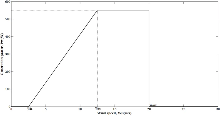 Fig. 2.1: Wind Speed Vs Generation 