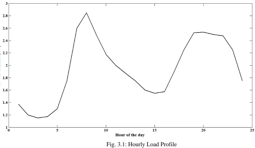 Fig. 3.2: Hourly Wind Speed 