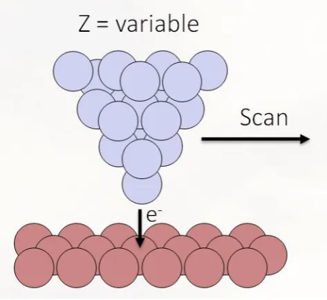 FIG. 11: Diagram of the STM. The tip (blue triangle) is poised above the sample (red surface) with some voltage bias controlledby the STM Rev9 software