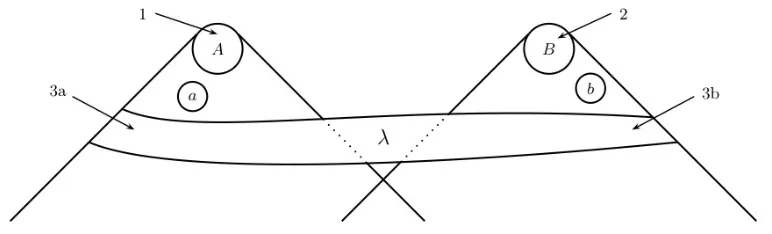 Figure 1: The situation that Bell considers in the proof of his theorem. Figure taken from Seevinck (2010, appendix) with permission of the author