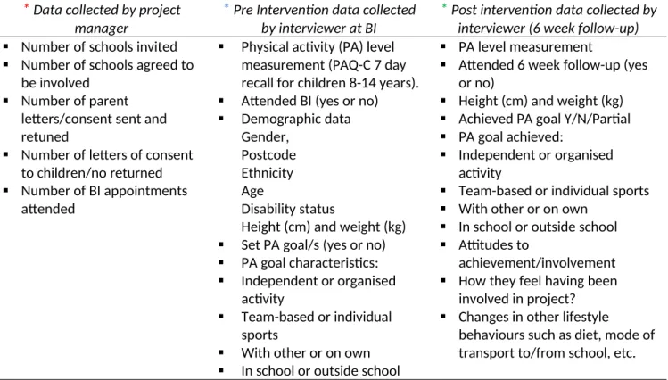 Table 1: Data  collected from participants
