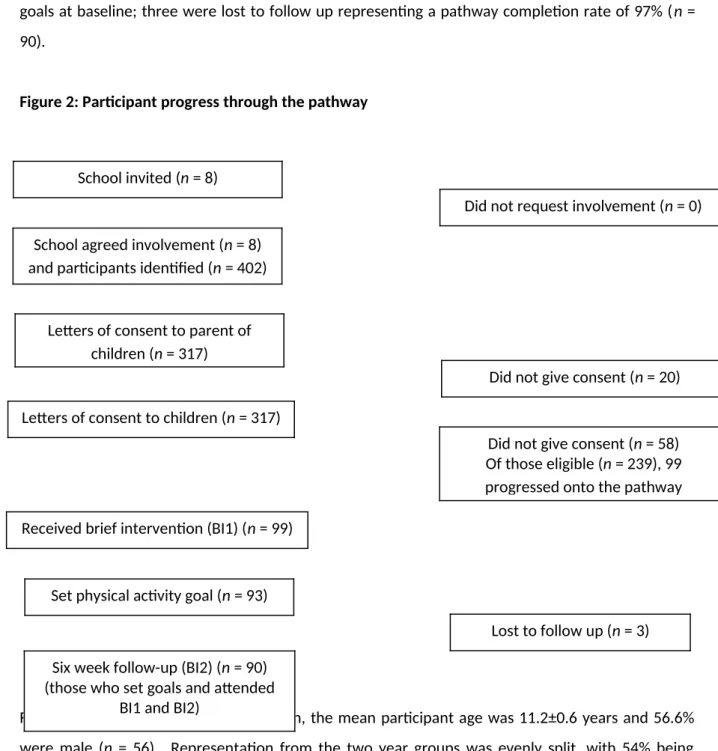 Figure 2: Participant progress through the pathway
