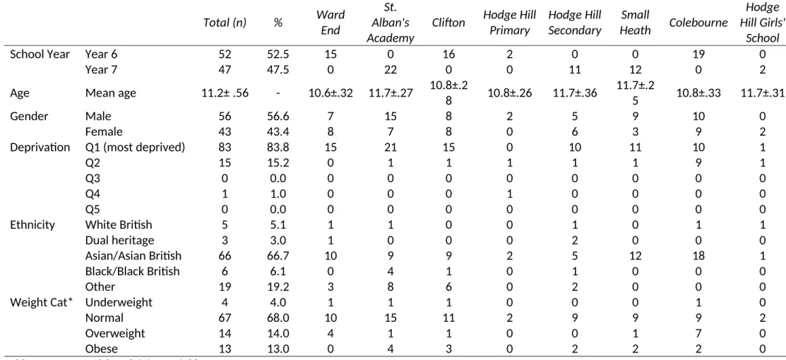 Table 2: Key potential explaining variables