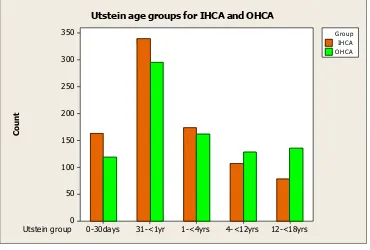 Figure 5-2 Comparison of age distribution for IHCA and OHCA patients admitted to PICU 