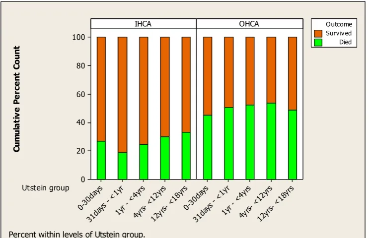 Figure 5-4 Survival comparison for IHCA and OHCA across Utstein age groups 