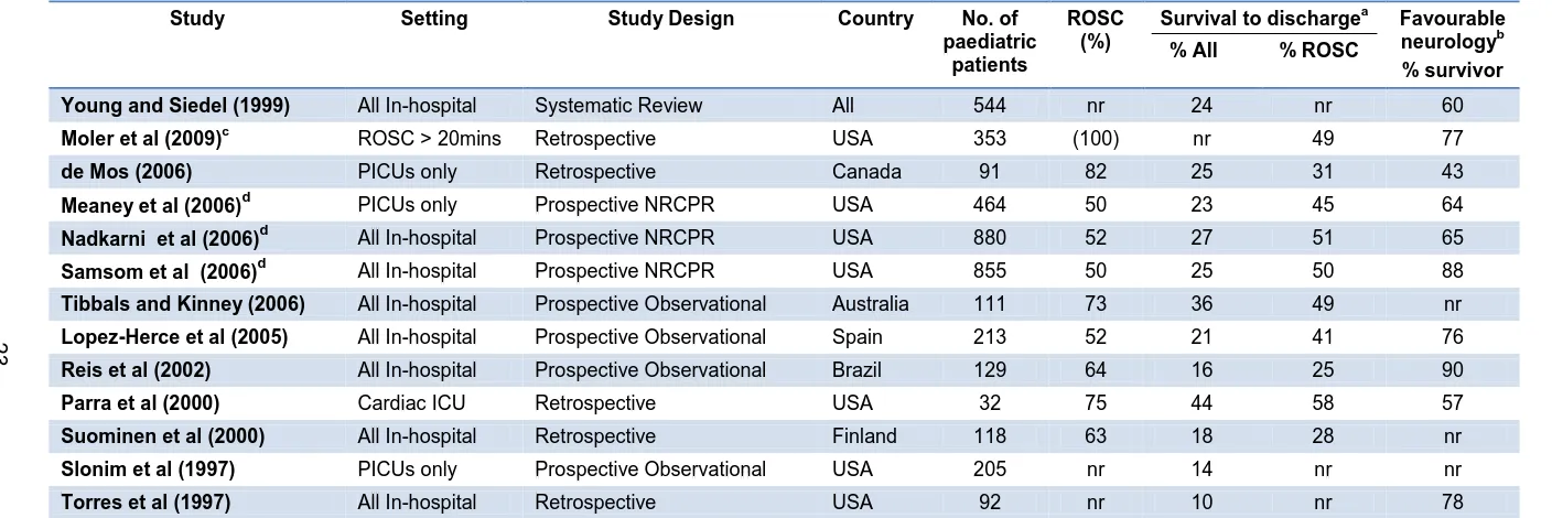 Table 1-3 IHCA studies, number of patients and outcomes 