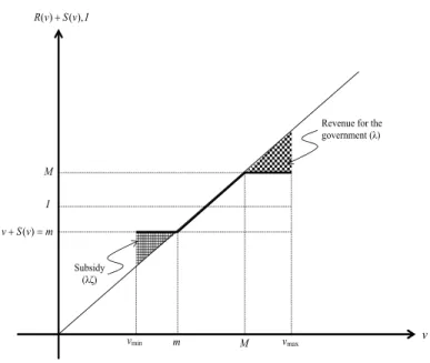 Figure 1: Optimal contract, intermediate demand project