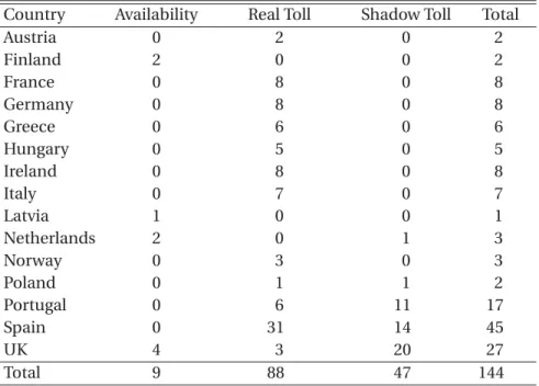 Table 5: Toll Types for PPP Roads, Bridges and Tunnels Europe ∗ Country Availability Real Toll Shadow Toll Total