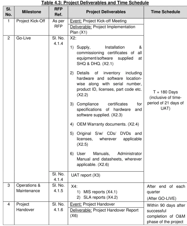 Table 4.3: Project Deliverables and Time Schedule  Sl. 