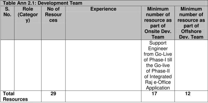 Table Ann 2.1: Development Team  S.  No.  Role  (Categor y)  No of  Resources  Experience  Minimum  number of  resource as  part of  Onsite Dev