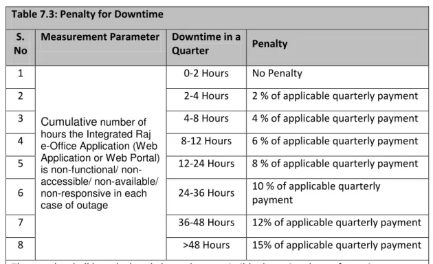 Table 7.4: Penalty for delay in Response/ Resolution time  S. 