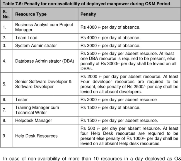 Table 7.5: Penalty for non-availability of deployed manpower during O&amp;M Period  S