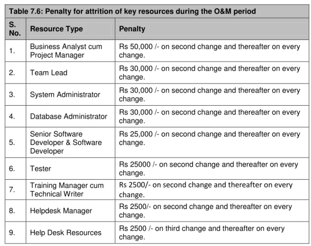Table 7.6: Penalty for attrition of key resources during the O&amp;M period  S. 