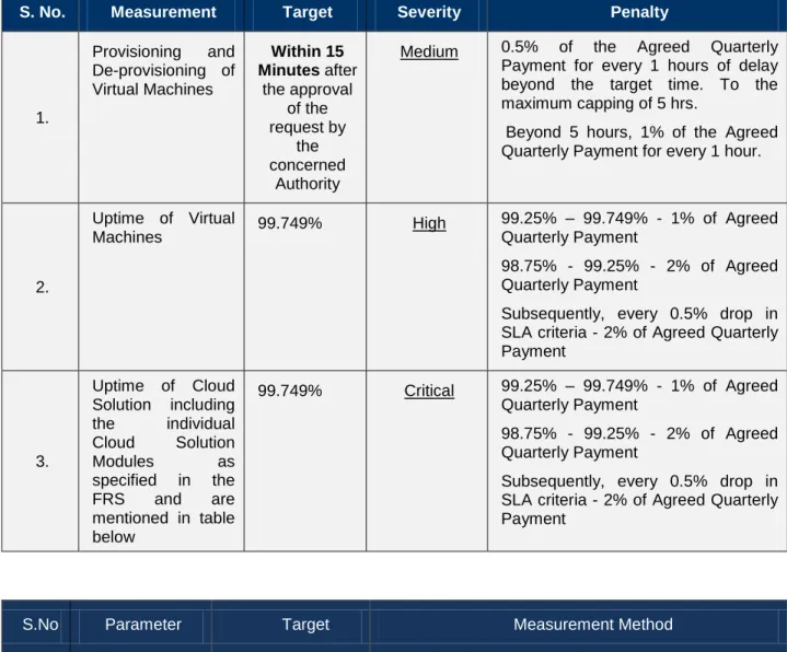 Table 5: Cloud Services related Service Levels 