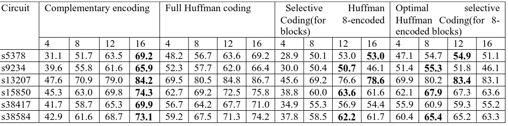 Table-4  Comparison of   test data compression for full Huffman, selective Huffman, optimal selective Huffman and complementary  encoding  