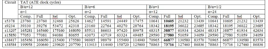 Table-5 Comparison of   test application time(TAT) for full Huffman, selective Huffman, optimal selective Huffman and complementary encoding(Block size=8) 