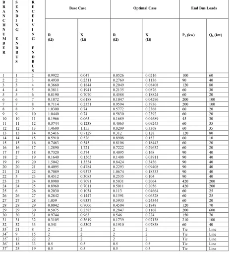Table. A1: Line and Load data of 33 Bus System: 