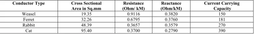 Table. A2: Conductor Data: 