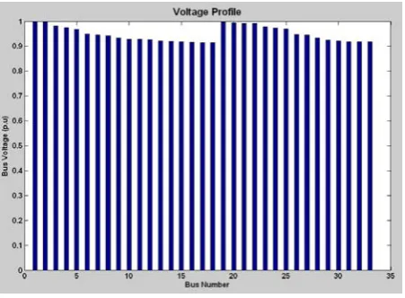 Fig. 2: GA Optimization of 33 bus system 