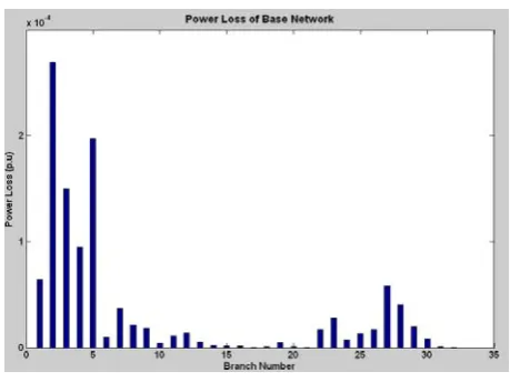 Fig. 5: Branch power loss of base network 