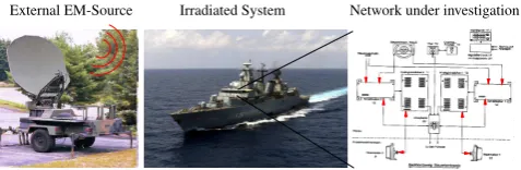 Fig. 1.Fig. 1. Geometry of the system, which is irradiated by a transientelectromagnetic ﬁeld of an external interfering source Geometry of the system, which is irradiated by a transientelectromagnetic ﬁeld of an external interfering source.