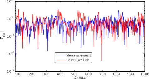 Fig. 14. Estimated induced voltage on a 1 0 0Ωload resistance foran 5 m length ethernet cable (coupling length: 51 cm)Fig