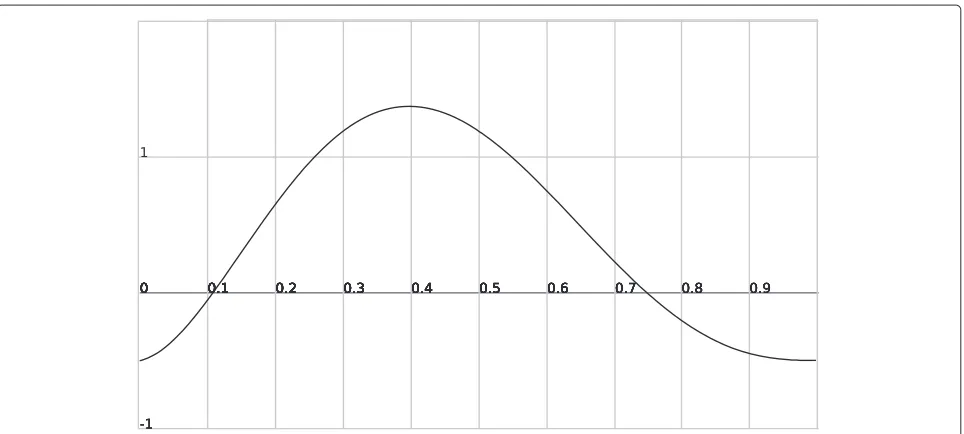 Figure 7 Equilibrium condition of the model with power-based costs fornormalized parameters N = 3