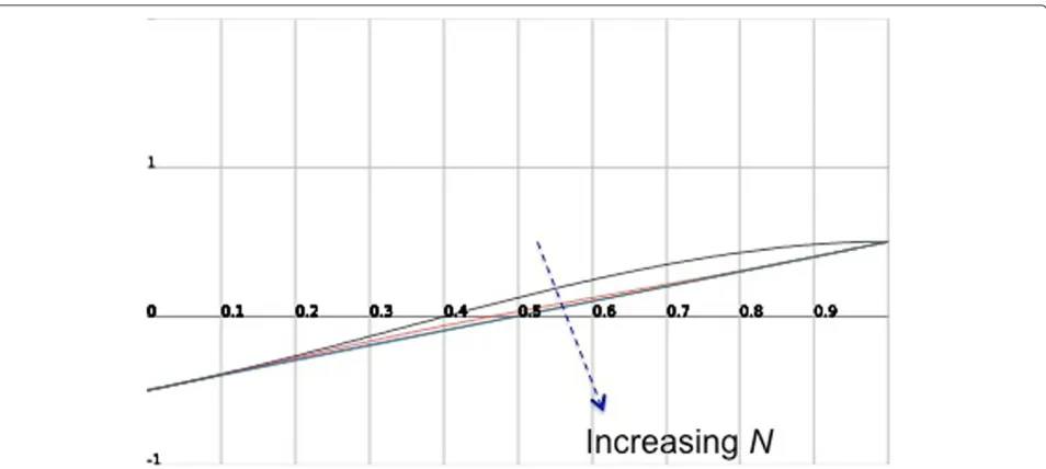 Figure 1 Equilibrium condition for the model with power-based costs, ranging N. A plot of f(q) in (3), i.e., for power-based costs, for c = 0.5,a = 1, and N = 2, 3, 5, 10 players, depicting the NEPs achieved for the selected set of parameters using lines in color black, red, blue, and green,respectively.