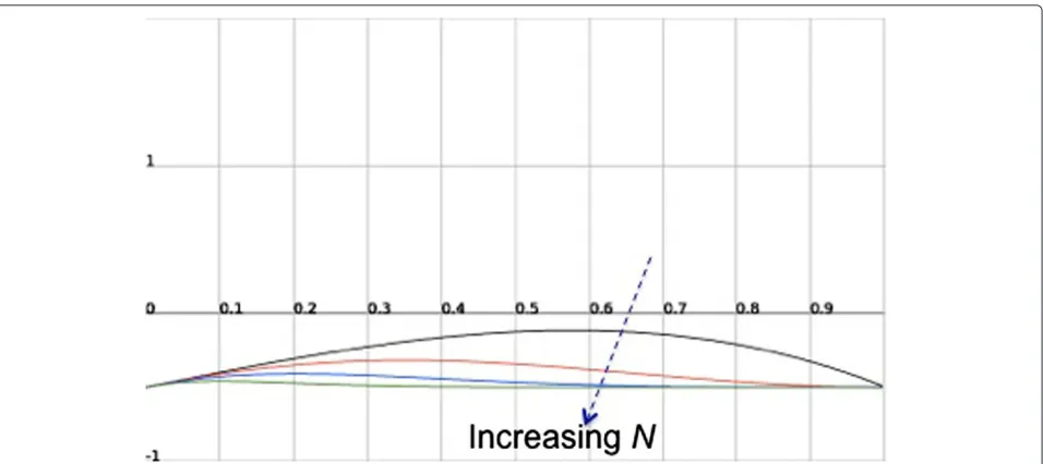 Figure 3 Equilibrium condition for the model with throughput-based costs, ranging N. A plot of f˜(q) in (9) for c = 0.5, a = 1, andN = 2, 3, 5, 10, depicting the NEPs achieved for the selected set of parameters using lines in color black, red, blue, and green, respectively.