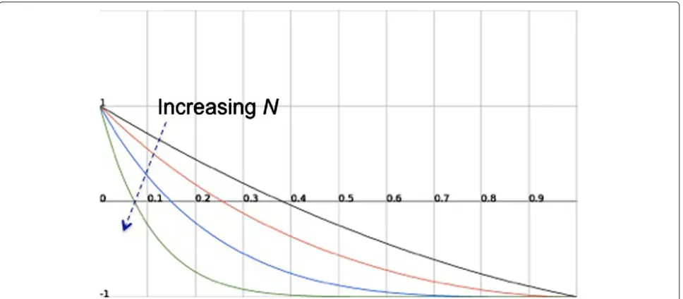 Figure 4 Equilibrium condition for the model with throughput-based costs, ranging a. A plot of f˜(q) in (9) for c = 0.5, N = 5, anda = 0.1, 1, 10, 100, depicting the NEPs achieved for the selected set of parameters using lines in color black, red, blue, and green, respectively.