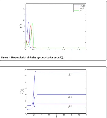 Figure 1 Time evolution of the lag synchronization error E(t).