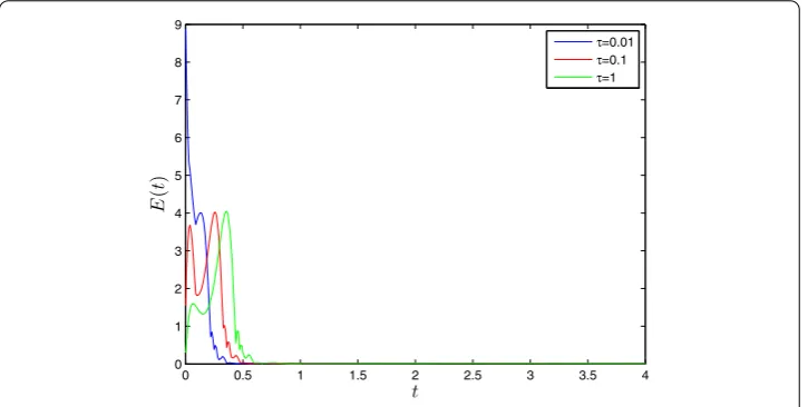 Figure 3 Time evolution of the lag synchronization error E(t).