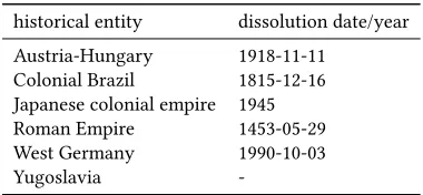 Table 1: Examples for historical entities and the correspond-ing dissolution data or year recorded in DBpedia.