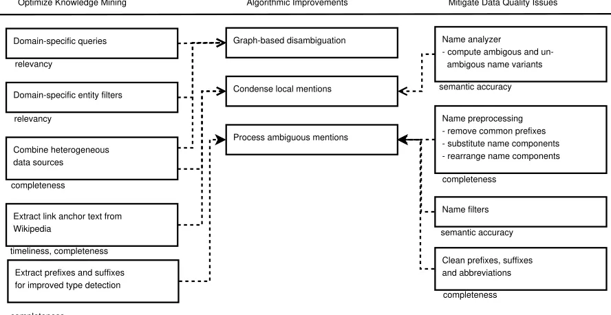 Table 2: Alternative mention names obtained by extractinglink anchor text from Wikipedia