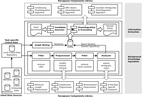 Figure 2: The Linked Data driven background knowledge acquisition- and the information extraction process as two significantparts of the Recognyze Named Entity Linking component.