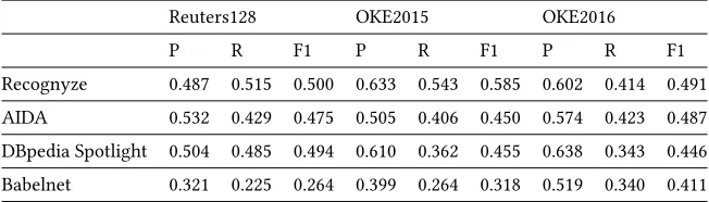 Table 3: Recognyze evaluation against competitors