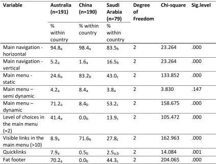 Table 4-6: Chi-Square comparisons of categorical design elements for Navigation 