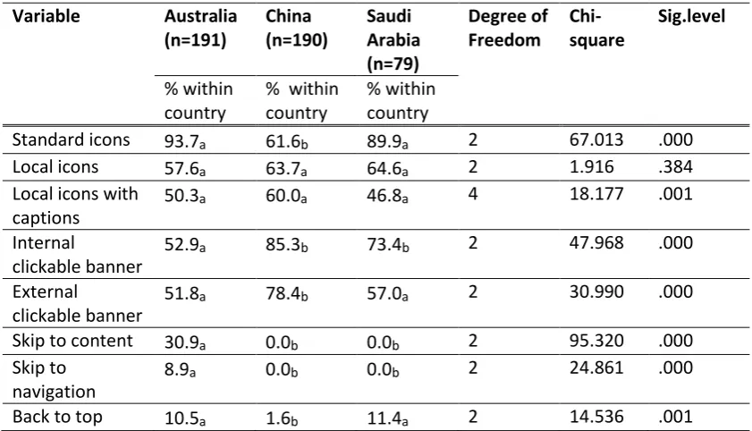 Table 4-8: Pairwise comparison of numerical design elements for Links 