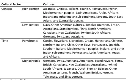 Table 2-2: Positioning of cultures, for context and time 