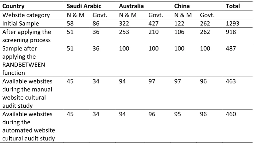 Table 4-3: Sampling process 