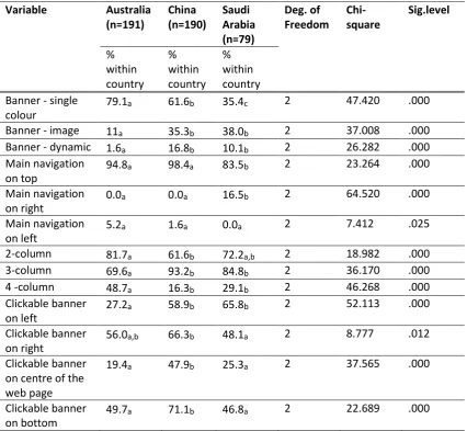 Table 4-5: Pairwise comparison of numerical design elements for Layout 