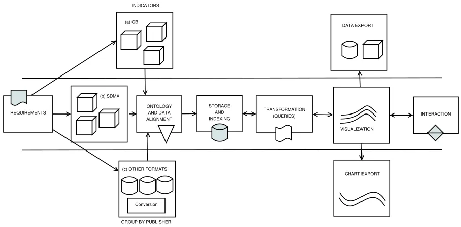 Fig. 1. Generic, reusable workﬂow for visualizing Statistical Linked Data (QB, SDMX and other formats)