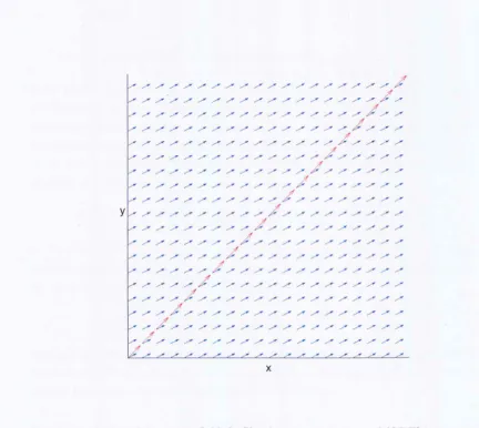 Figure 3.1: A plot of the vector field f. Clearly every trajectory of (ODE) intersects the line and as the line is invariant, solutions may remain on the line [or 