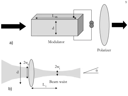 Figure 2 - 1: a) Bulk crystal modulator in transverse configuration, b) Illustration of Gaussian beam waists in a bulk crystal modulator
