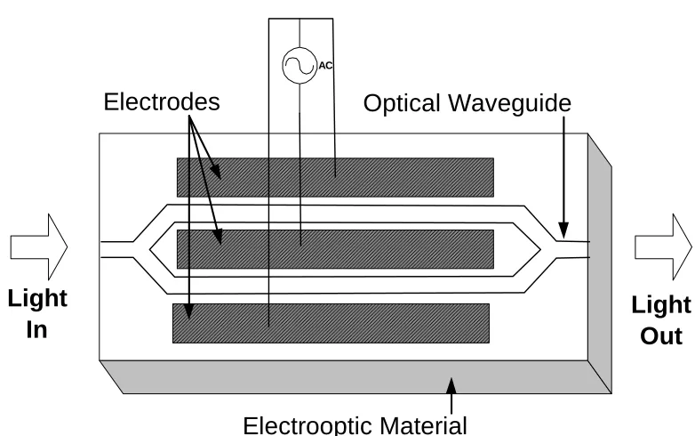 Figure 2 - 4: Mach-Zehnder modulator based in indiffused waveguides in an electrooptic crystal