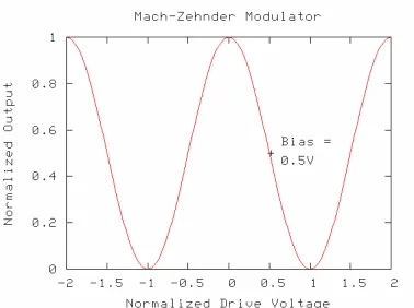 Figure 2 - 5: Mach-Zehnder Modulator transfer function: normalized output intensity as a function of drive voltage (normalized to Vπ)