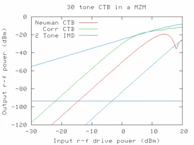Figure 3 - 14: Power sweeps of 30 tones in a MZM.  The two-tone results are shown for comparison, including two-tone SFDR, noise level, and signal level